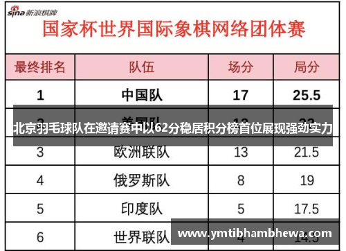 北京羽毛球队在邀请赛中以62分稳居积分榜首位展现强劲实力